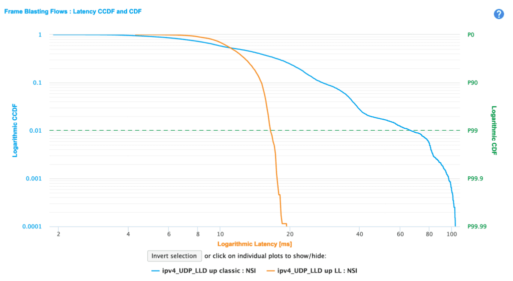 CCDF and CDF graph