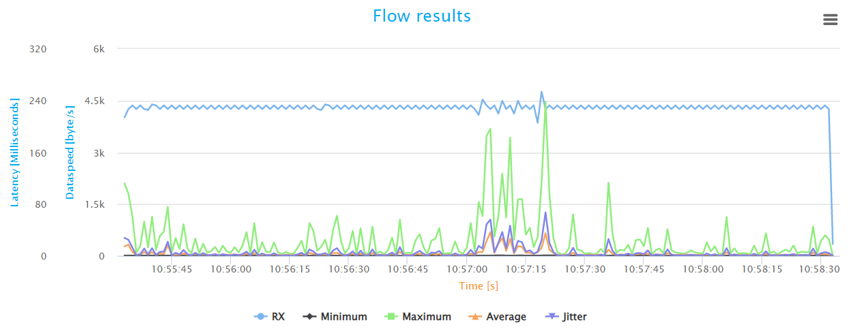 Large latency peaks during short download burst of another user. 