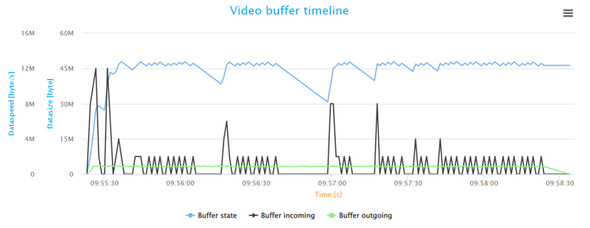 Video Buffer Traffic graph