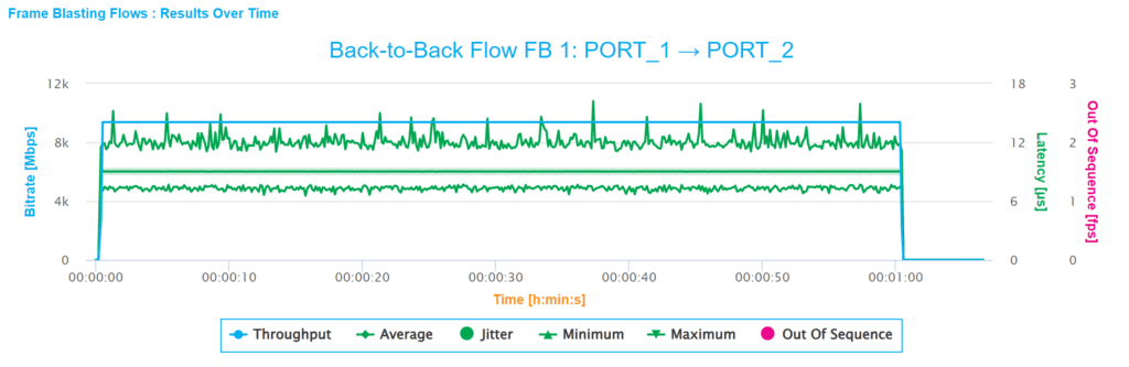 Network latency over time