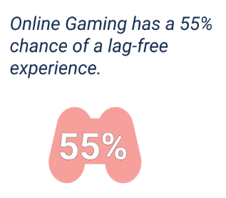 Online gaming lag