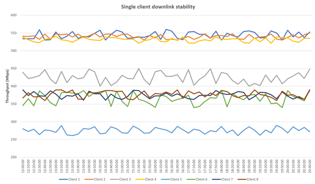 Stable wi-fi stability test