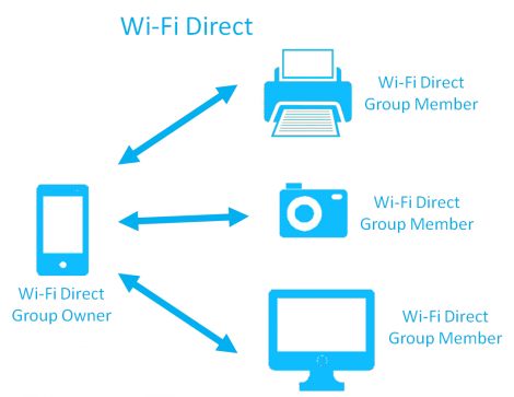 Wi fi direct adapter. WIFI директ. Протокол direct WIFI. Wi Fi direct схема работы. Что такое WIFI direct на принтере.